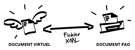 Schéma Fabrègue montrant un fichier XML faisant le lien entre un document virtuel et un document PAO