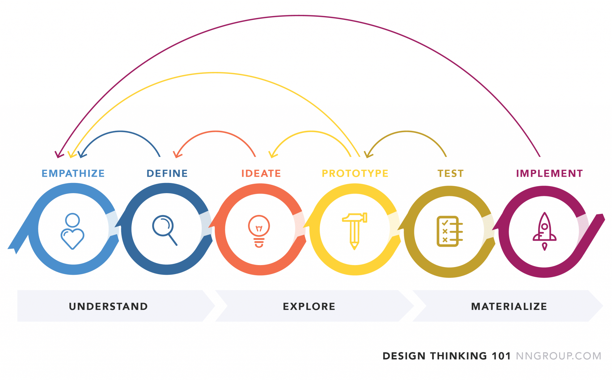 Design thinking